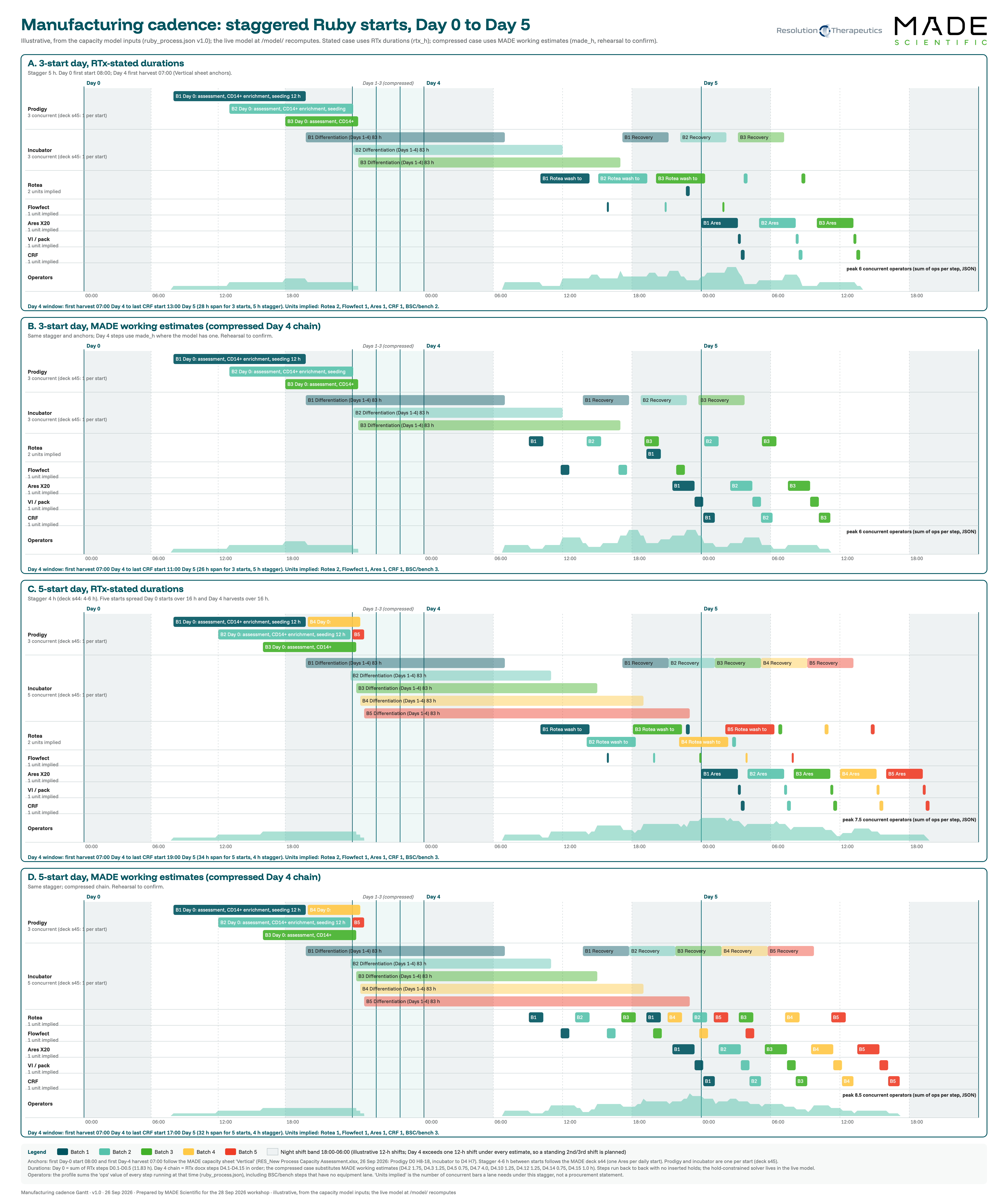 Manufacturing cadence, Day 0 to Day 5 lanes across staggered starts (illustrative)